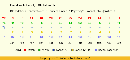 Klimatabelle Ohlsbach (Deutschland)