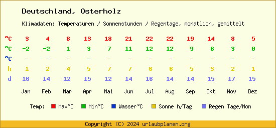 Klimatabelle Osterholz (Deutschland)