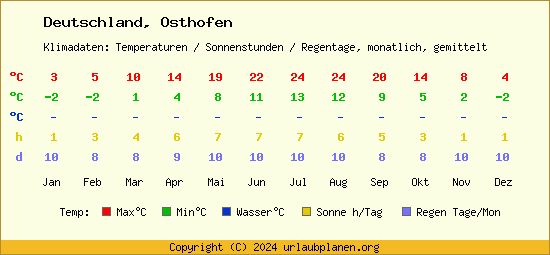 Klimatabelle Osthofen (Deutschland)