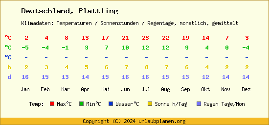 Klimatabelle Plattling (Deutschland)