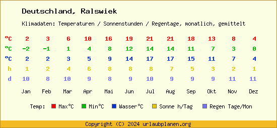 Klimatabelle Ralswiek (Deutschland)