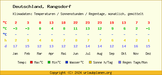 Klimatabelle Rangsdorf (Deutschland)