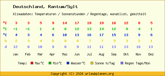 Klimatabelle Rantum/Sylt (Deutschland)