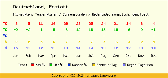 Klimatabelle Rastatt (Deutschland)