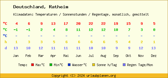Klimatabelle Ratheim (Deutschland)