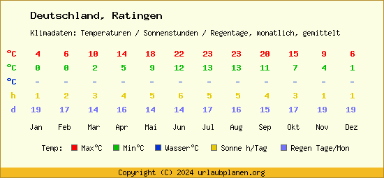 Klimatabelle Ratingen (Deutschland)