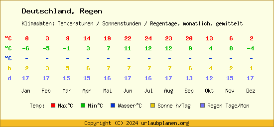 Klimatabelle Regen (Deutschland)
