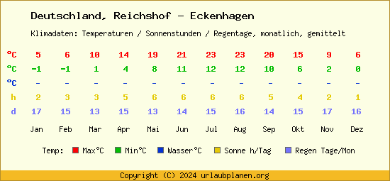 Klimatabelle Reichshof   Eckenhagen (Deutschland)