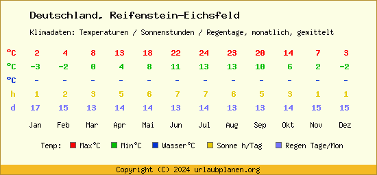 Klimatabelle Reifenstein Eichsfeld (Deutschland)