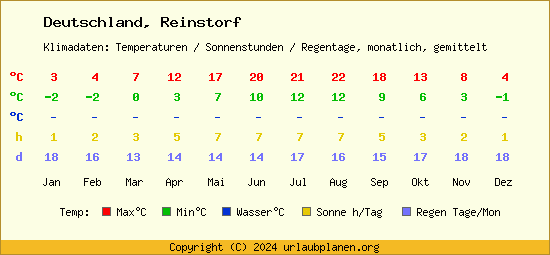 Klimatabelle Reinstorf (Deutschland)