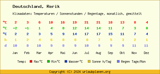 Klimatabelle Rerik (Deutschland)