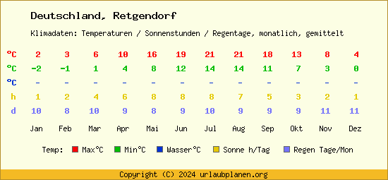 Klimatabelle Retgendorf (Deutschland)