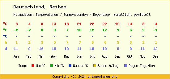 Klimatabelle Rethem (Deutschland)