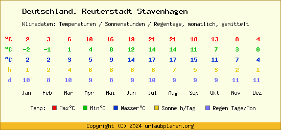 Klimatabelle Reuterstadt Stavenhagen (Deutschland)