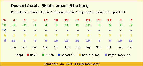 Klimatabelle Rhodt unter Rietburg (Deutschland)