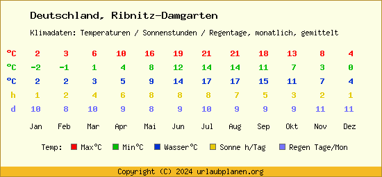 Klimatabelle Ribnitz Damgarten (Deutschland)