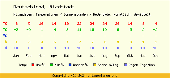 Klimatabelle Riedstadt (Deutschland)