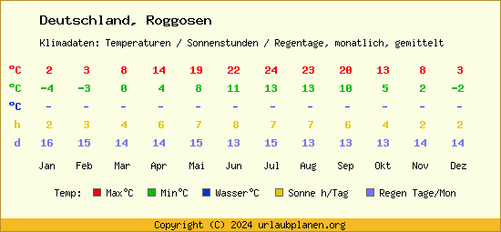 Klimatabelle Roggosen (Deutschland)