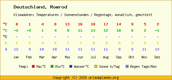 Klimatabelle Romrod (Deutschland)