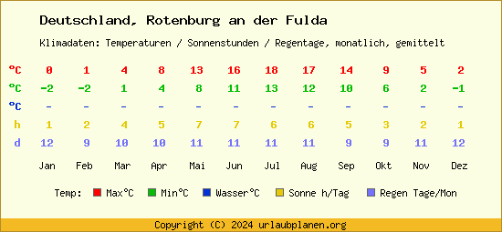 Klimatabelle Rotenburg an der Fulda (Deutschland)