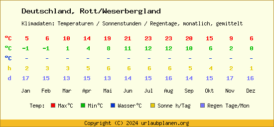 Klimatabelle Rott/Weserbergland (Deutschland)