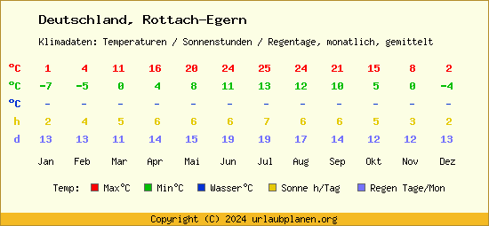Klimatabelle Rottach Egern (Deutschland)