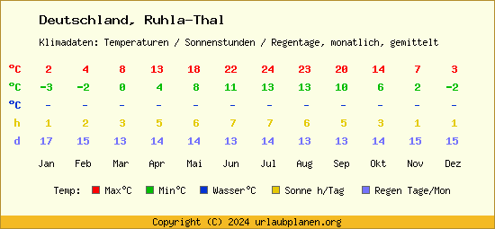 Klimatabelle Ruhla Thal (Deutschland)