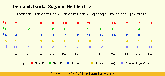 Klimatabelle Sagard Neddesitz (Deutschland)