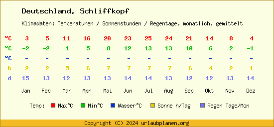 Klimatabelle Schliffkopf (Deutschland)