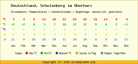 Klimatabelle Schulenberg im Oberharz (Deutschland)