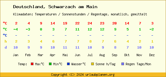 Klimatabelle Schwarzach am Main (Deutschland)