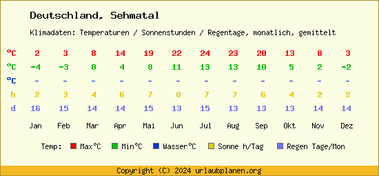 Klimatabelle Sehmatal (Deutschland)