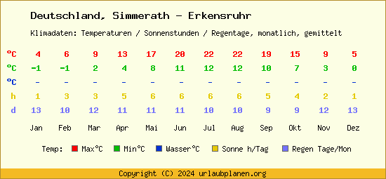 Klimatabelle Simmerath   Erkensruhr (Deutschland)