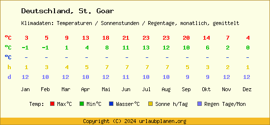 Klimatabelle St. Goar (Deutschland)