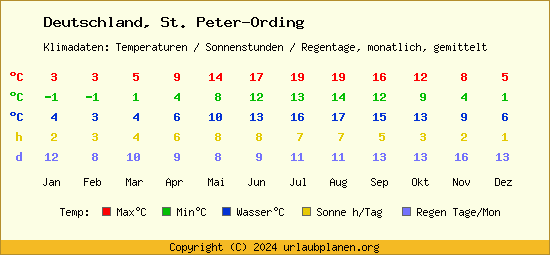 Klimatabelle St. Peter Ording (Deutschland)