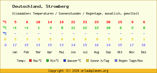 Klimatabelle Stromberg (Deutschland)