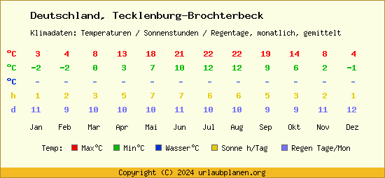 Klimatabelle Tecklenburg Brochterbeck (Deutschland)