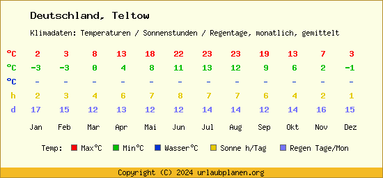 Klimatabelle Teltow (Deutschland)