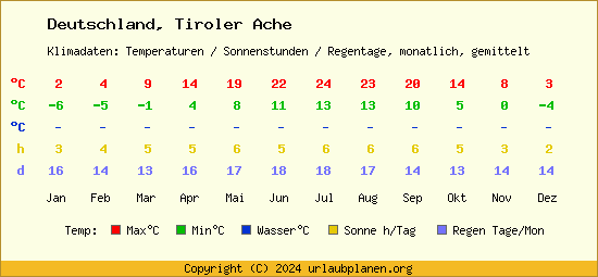 Klimatabelle Tiroler Ache (Deutschland)