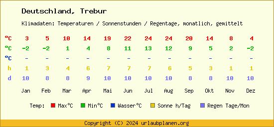 Klimatabelle Trebur (Deutschland)
