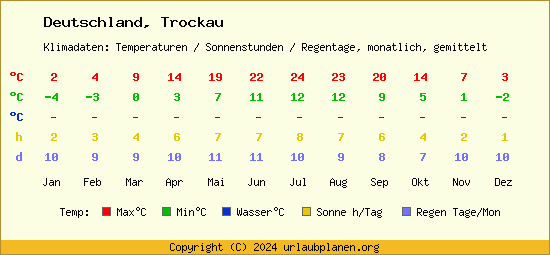 Klimatabelle Trockau (Deutschland)