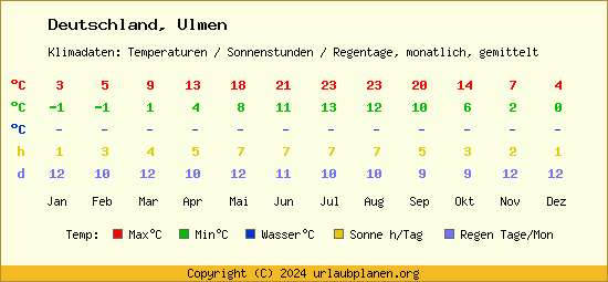 Klimatabelle Ulmen (Deutschland)