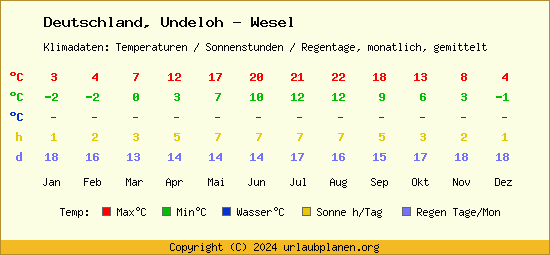 Klimatabelle Undeloh   Wesel (Deutschland)