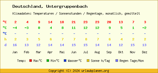 Klimatabelle Untergruppenbach (Deutschland)