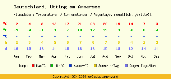 Klimatabelle Utting am Ammersee (Deutschland)