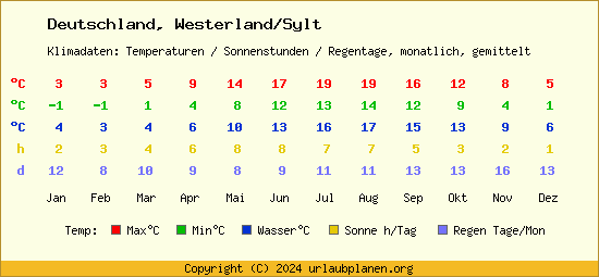 Klimatabelle Westerland/Sylt (Deutschland)