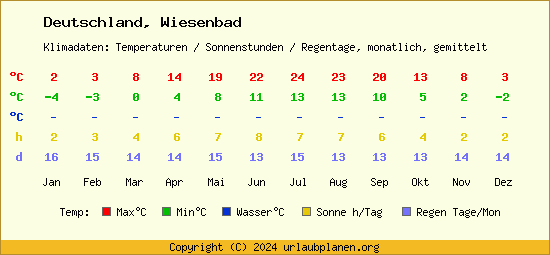 Klimatabelle Wiesenbad (Deutschland)