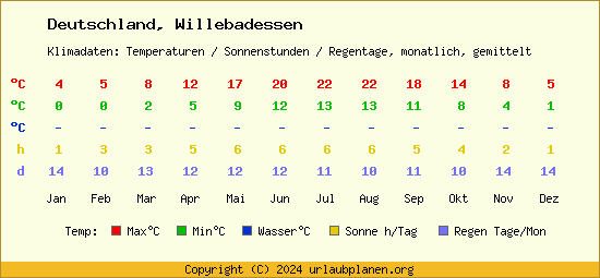 Klimatabelle Willebadessen (Deutschland)
