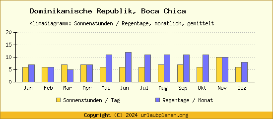 Klimadaten Boca Chica Klimadiagramm: Regentage, Sonnenstunden