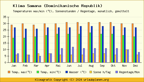 Klima Samana (Dominikanische Republik)